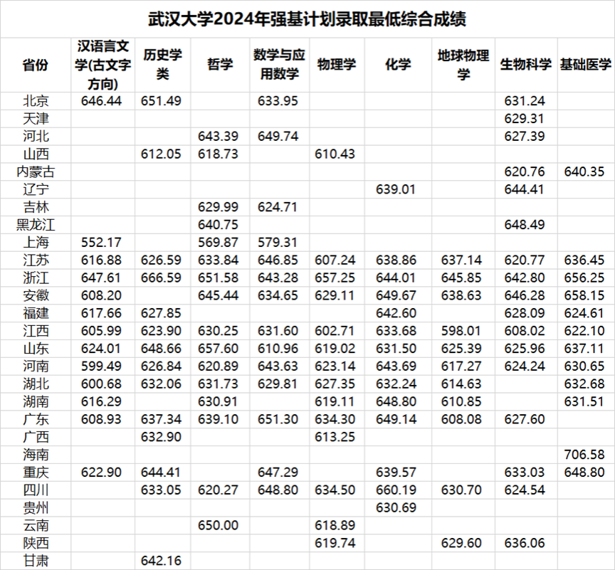 武汉大学2024年强基计划录取分数线一览（全国各省数据可查）