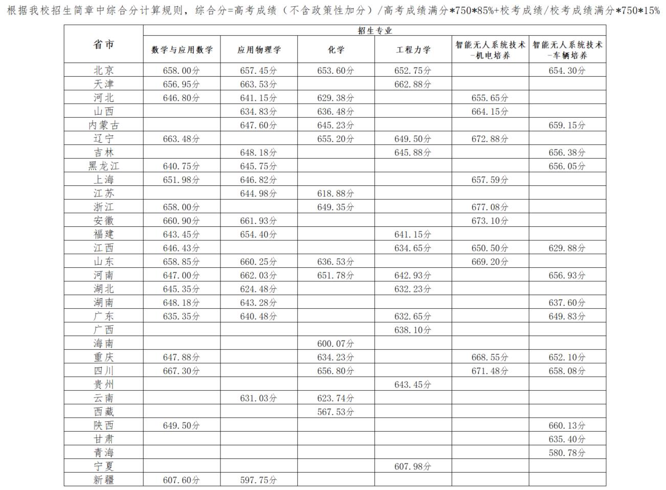 北京理工大学2024年强基计划录取分数线（附全国多省最低分）