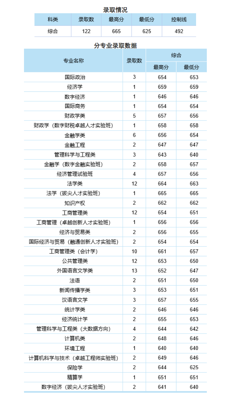 中南财经政法大学2024年本科招生录取分数线（浙江普通本科批）