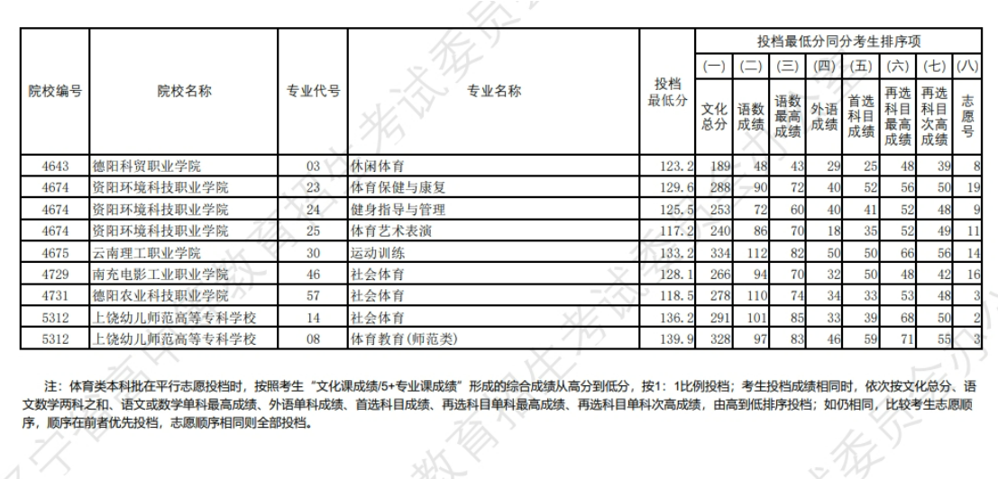 2024年辽宁省高考体育类专科批（历史学科类）投档最低分