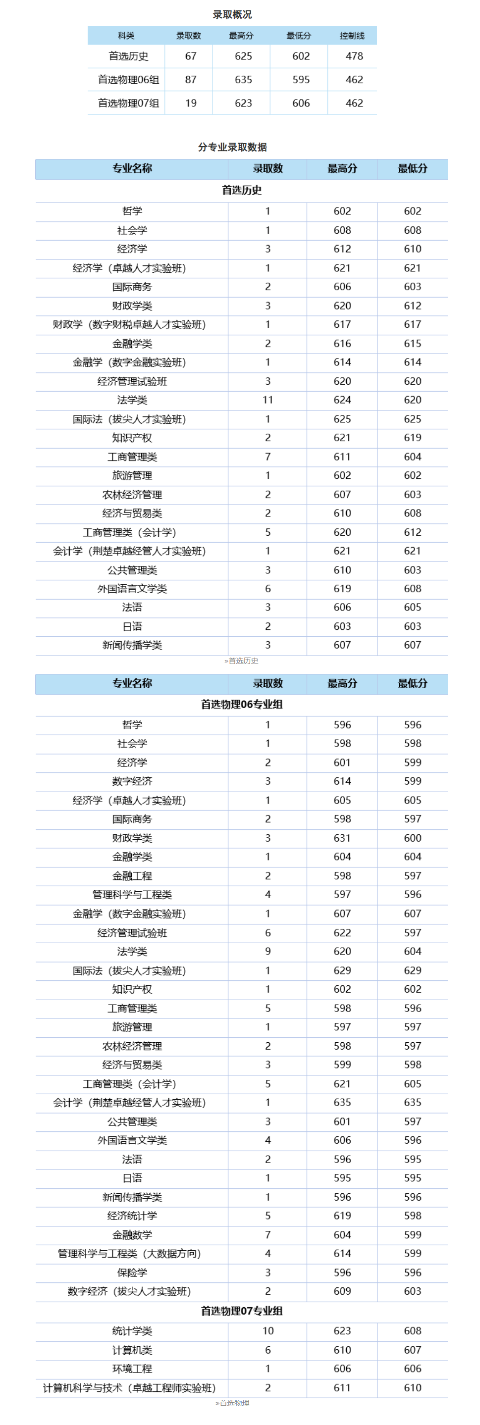 中南财经政法大学2024在江苏普通本科批录取分数线（含各专业最低分）