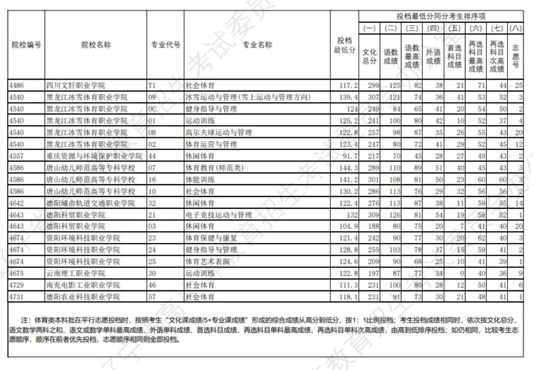 2024年辽宁省高考体育类专科批（物理学科类）投档最低分