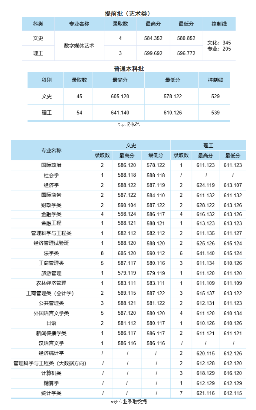 中南财经政法大学2024年在四川提前批艺术类、普通本科批录取分数线