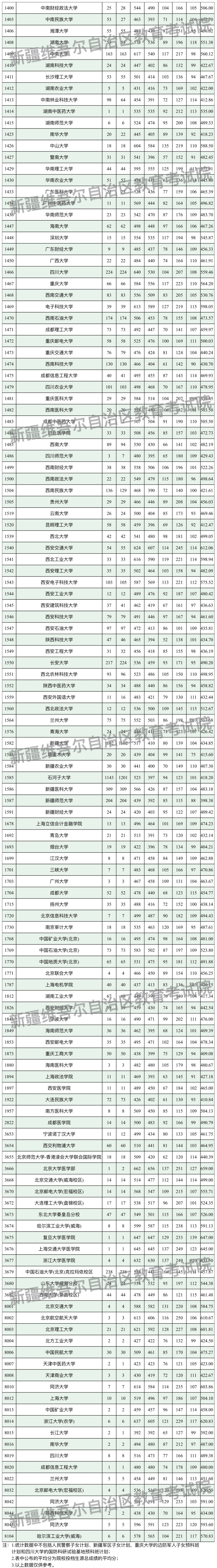 新疆维吾尔自治区2024年普通高校招生本科一批次投档线