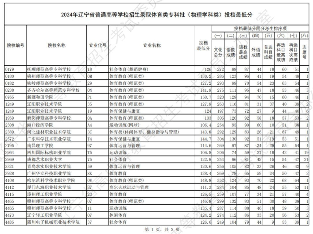 2024年辽宁省高考体育类专科批（物理学科类）投档最低分