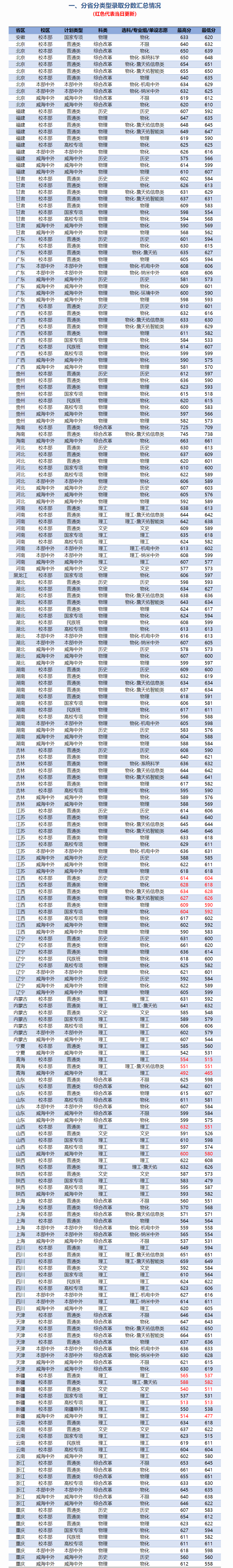 北京交通大学2024年各省录取分数统计表（7月26日）