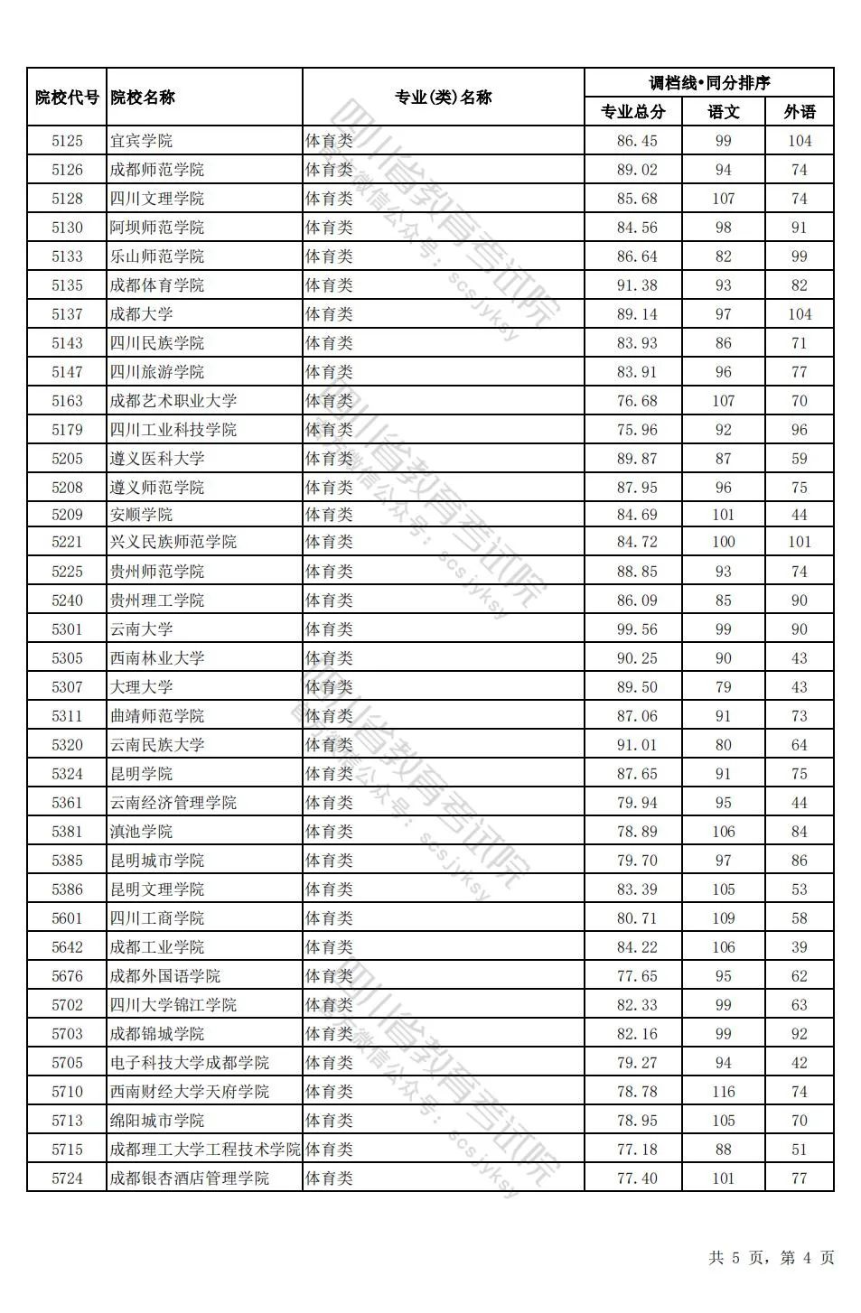 四川2024年高考本科一批调档线出炉