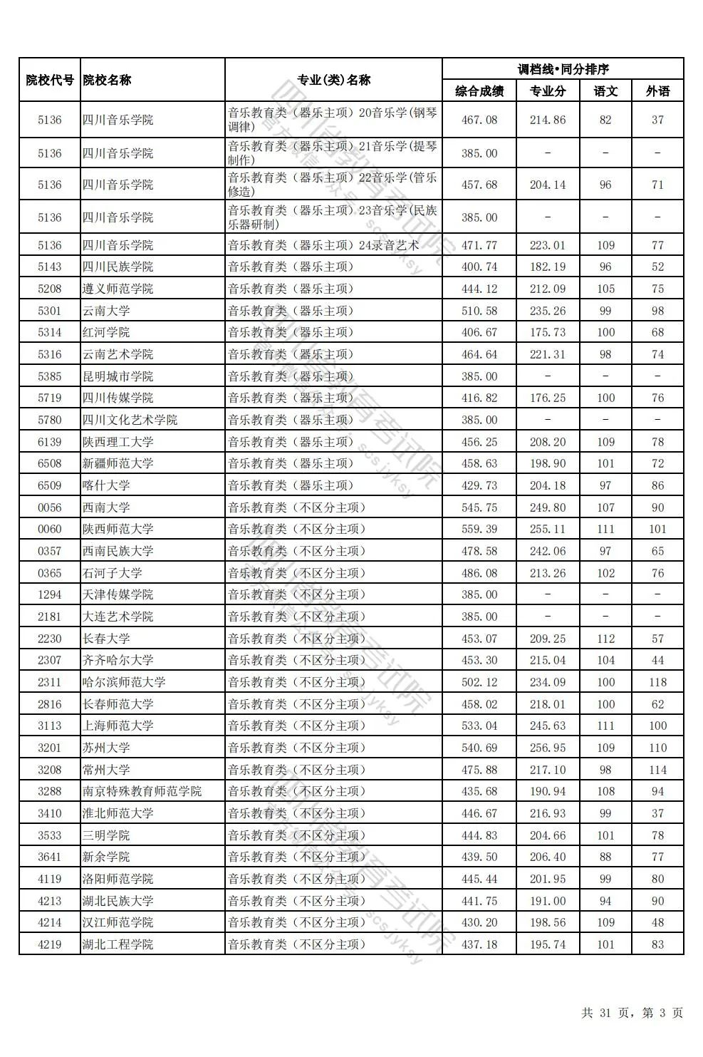 四川2024年高考本科一批调档线出炉