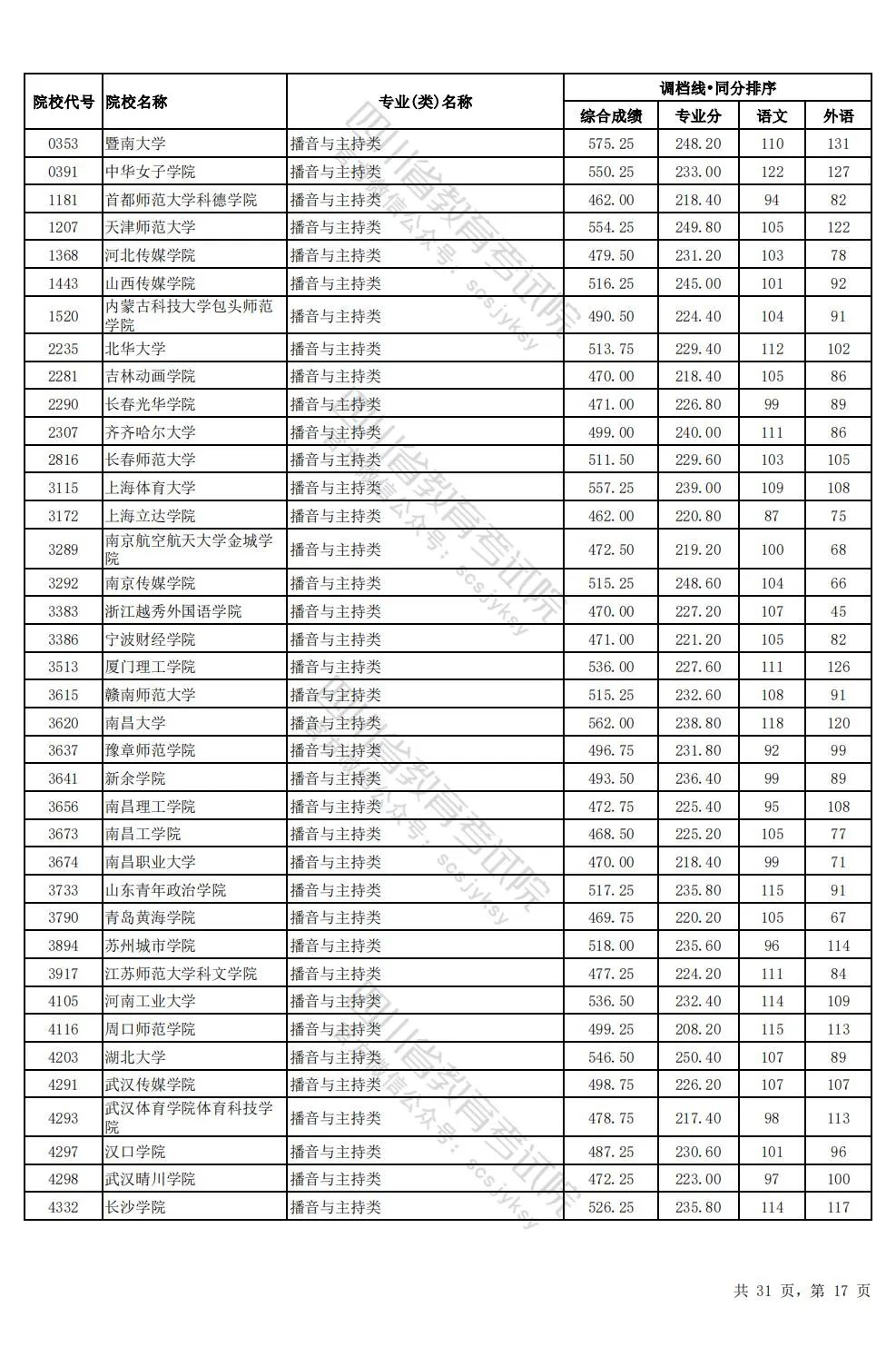 四川2024年高考本科一批调档线出炉