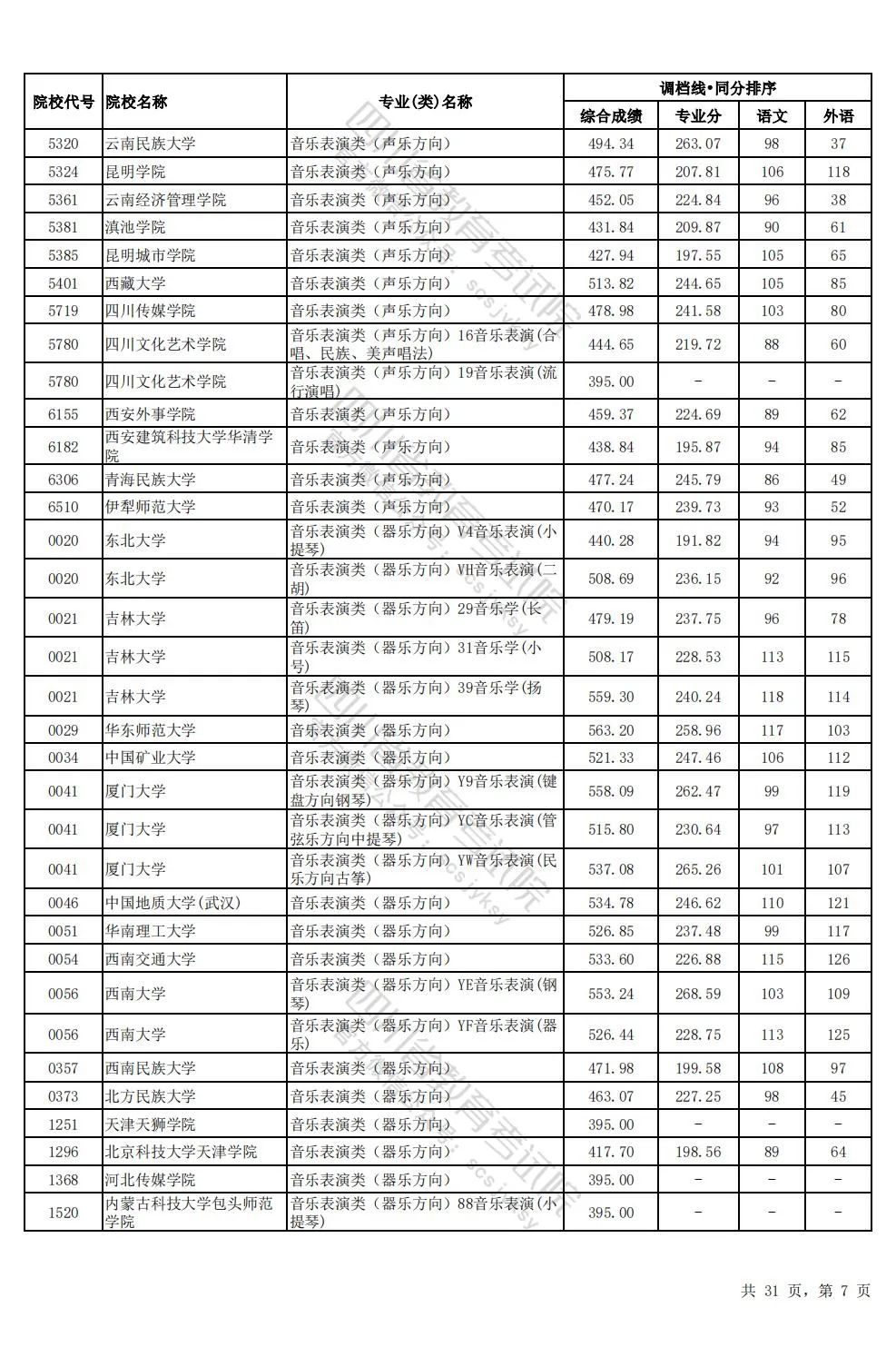 四川2024年高考本科一批调档线出炉