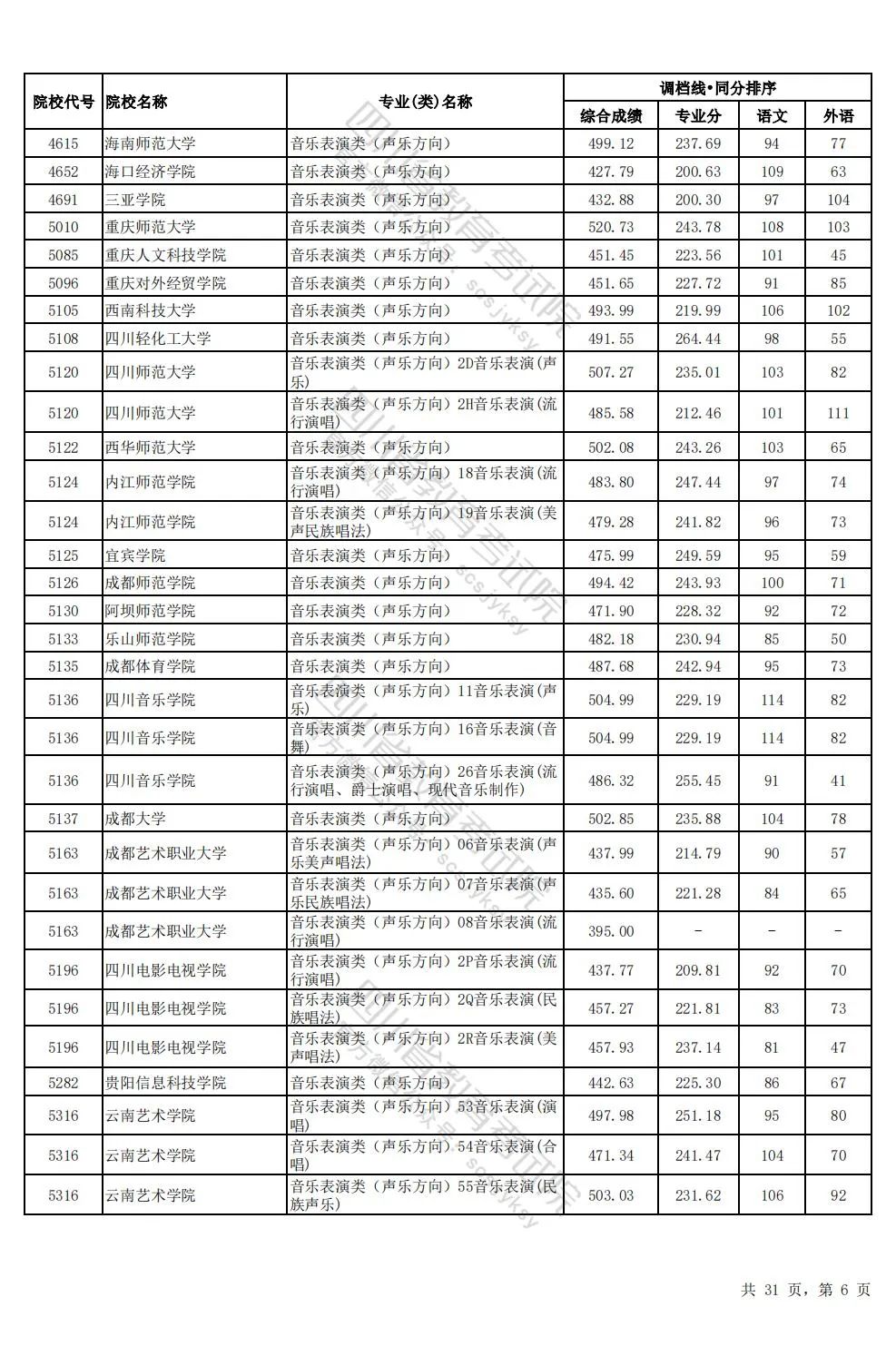 四川2024年高考本科一批调档线出炉