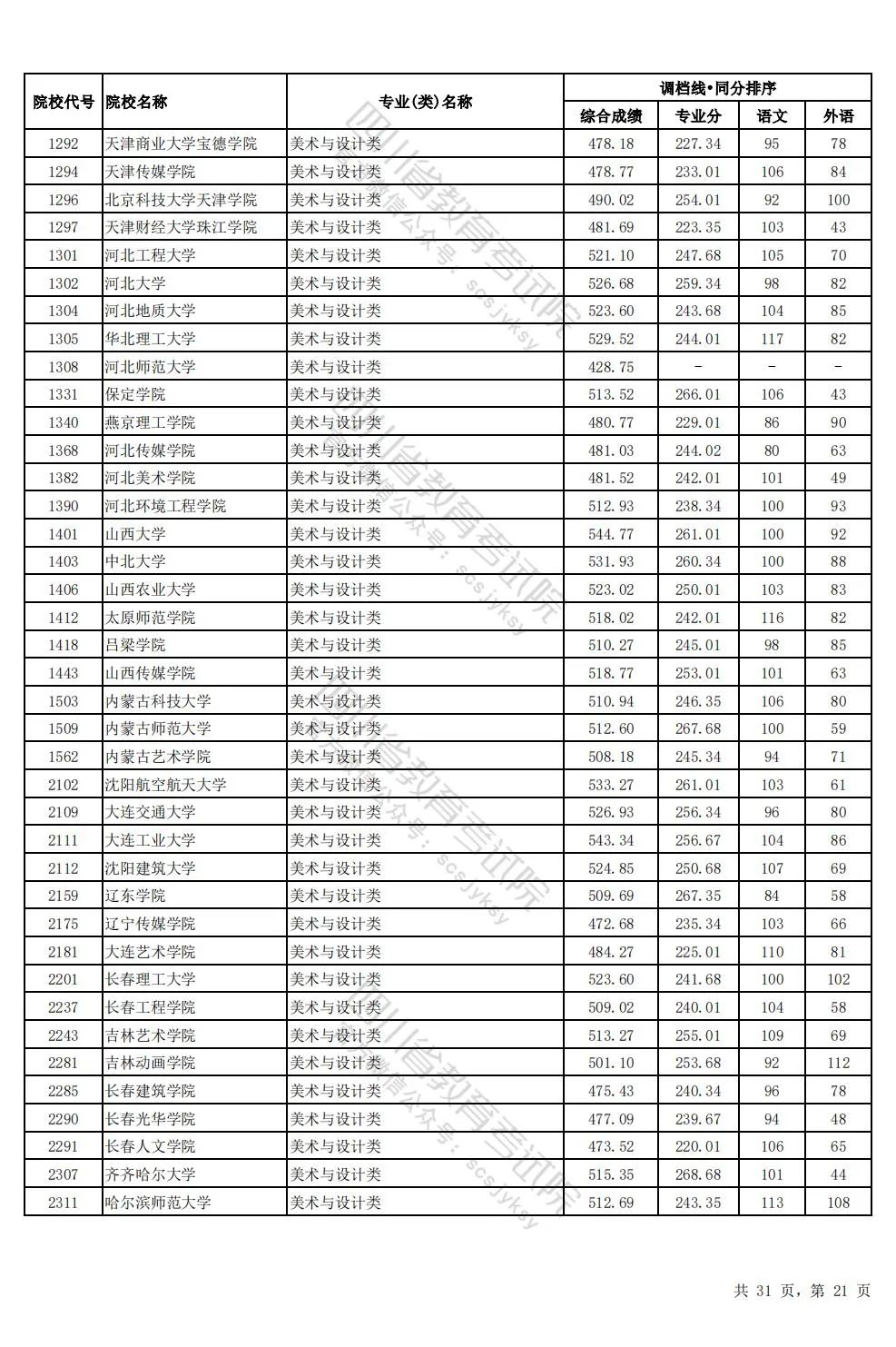 四川2024年高考本科一批调档线出炉