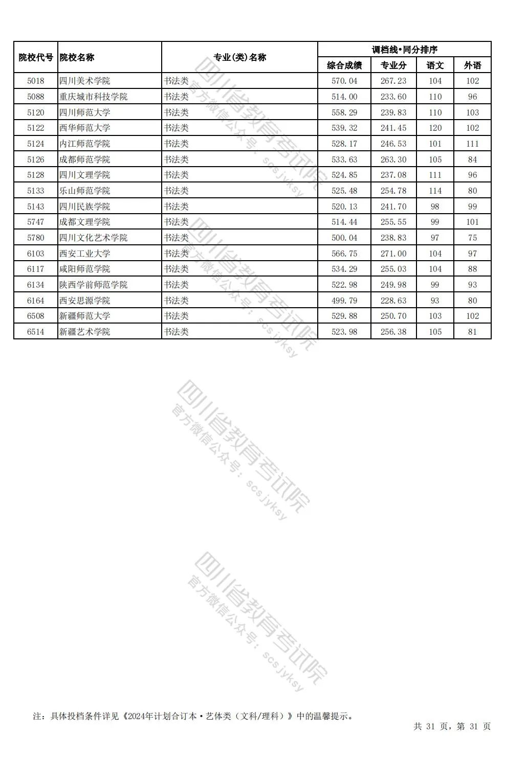 四川2024年高考本科一批调档线出炉