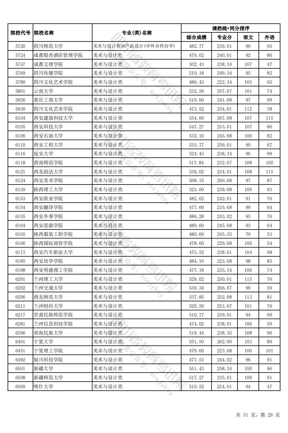 四川2024年高考本科一批调档线出炉