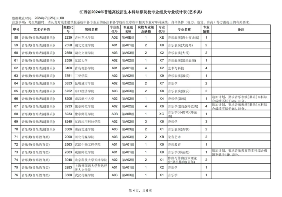 江西2024本科普通类、艺术、体育类、三校生类缺额院校于7月26日9时填报