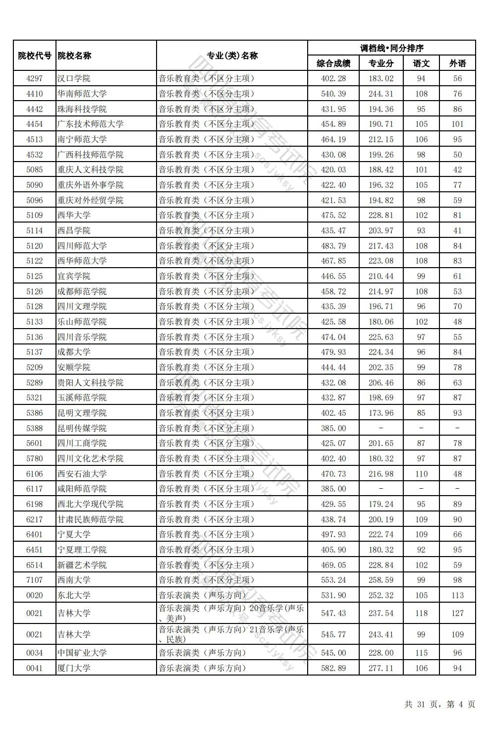 四川2024年高考本科一批调档线出炉