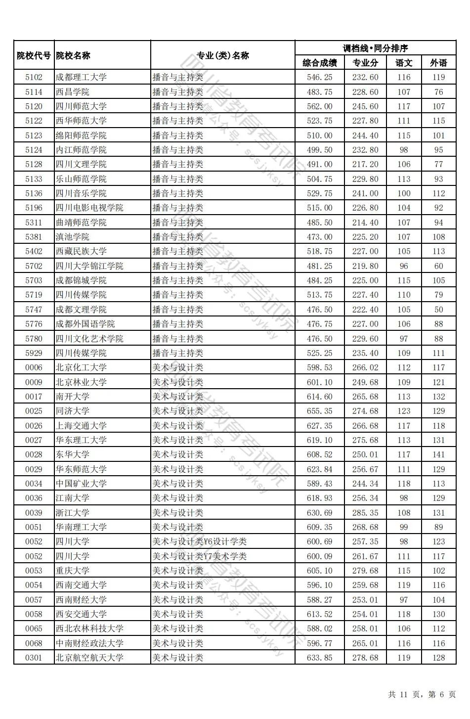 四川2024年高考本科一批调档线出炉