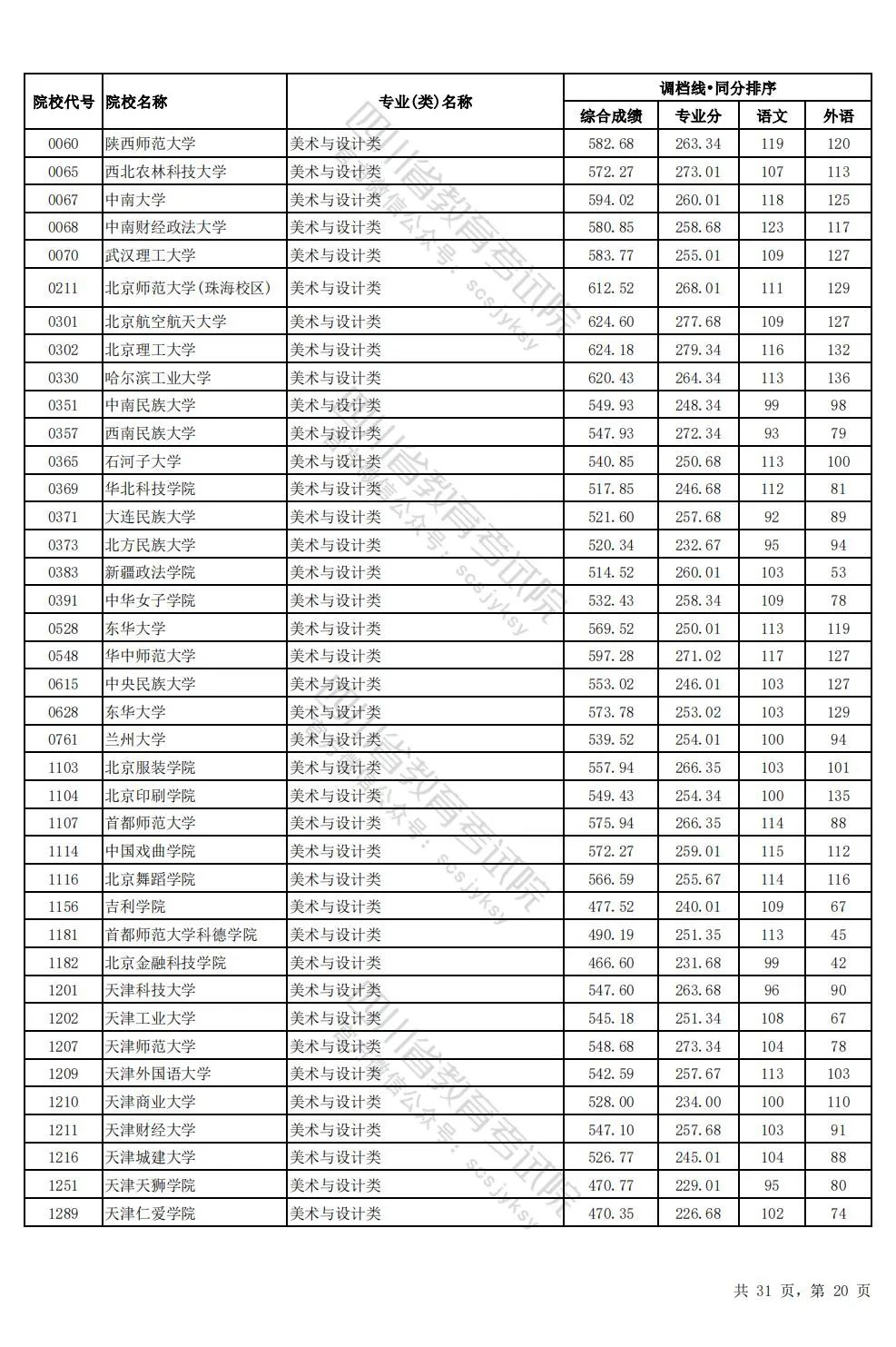 四川2024年高考本科一批调档线出炉