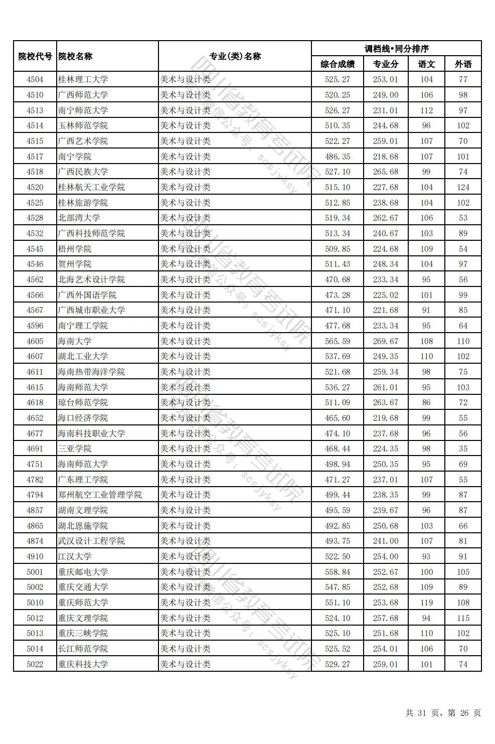 四川2024年高考本科一批调档线出炉