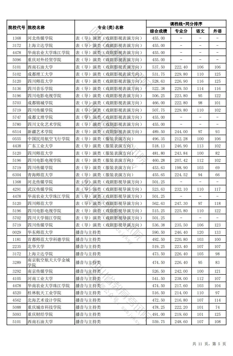 四川2024年高考本科一批调档线出炉