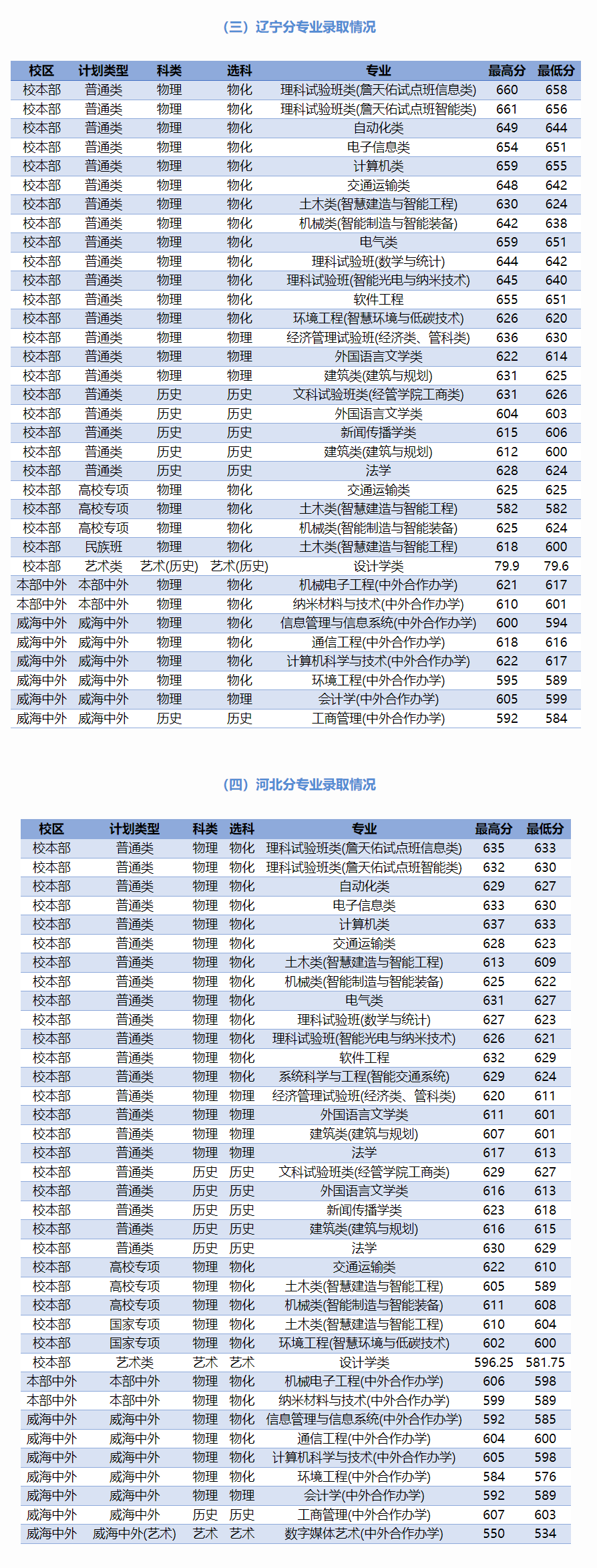 北京交通大学2024年各省录取分数统计表（7月26日）