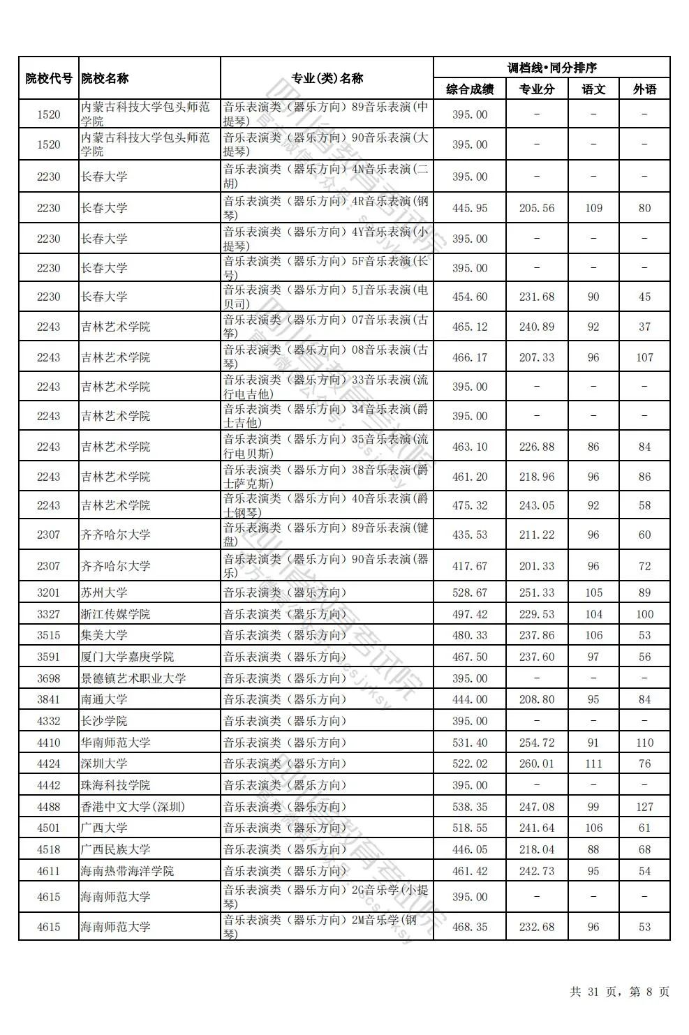 四川2024年高考本科一批调档线出炉