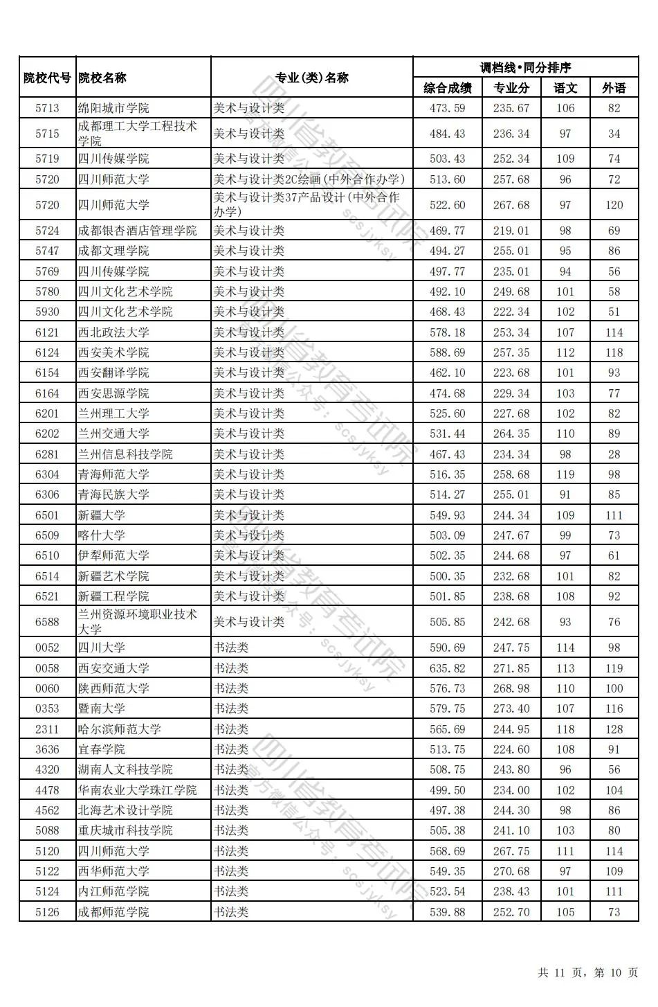 四川2024年高考本科一批调档线出炉