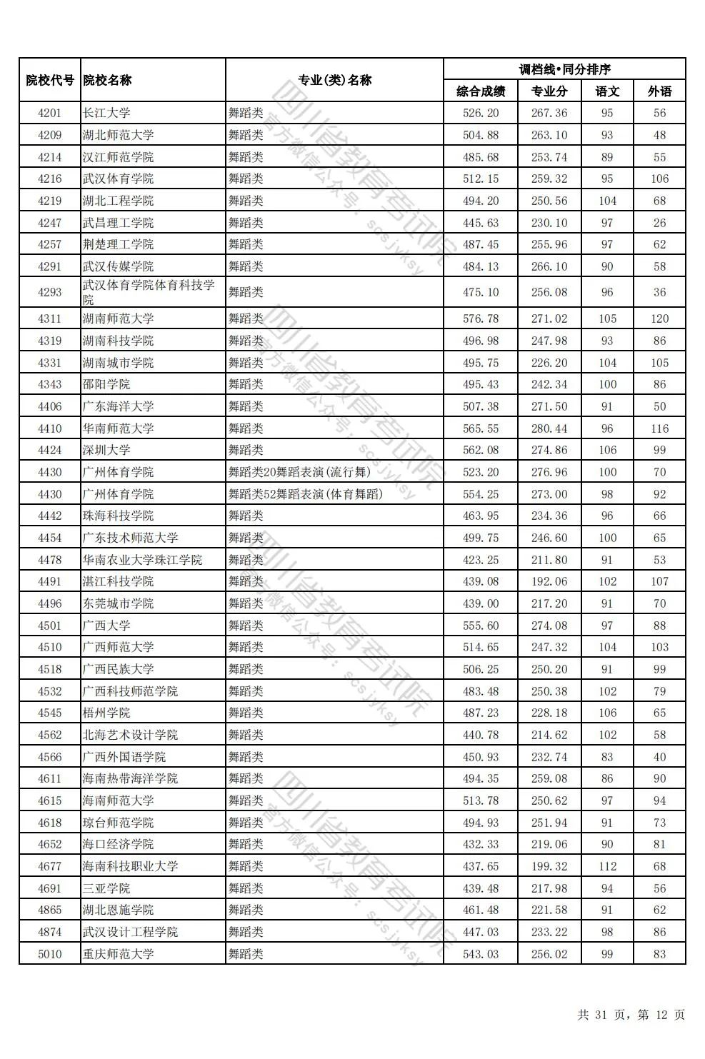 四川2024年高考本科一批调档线出炉