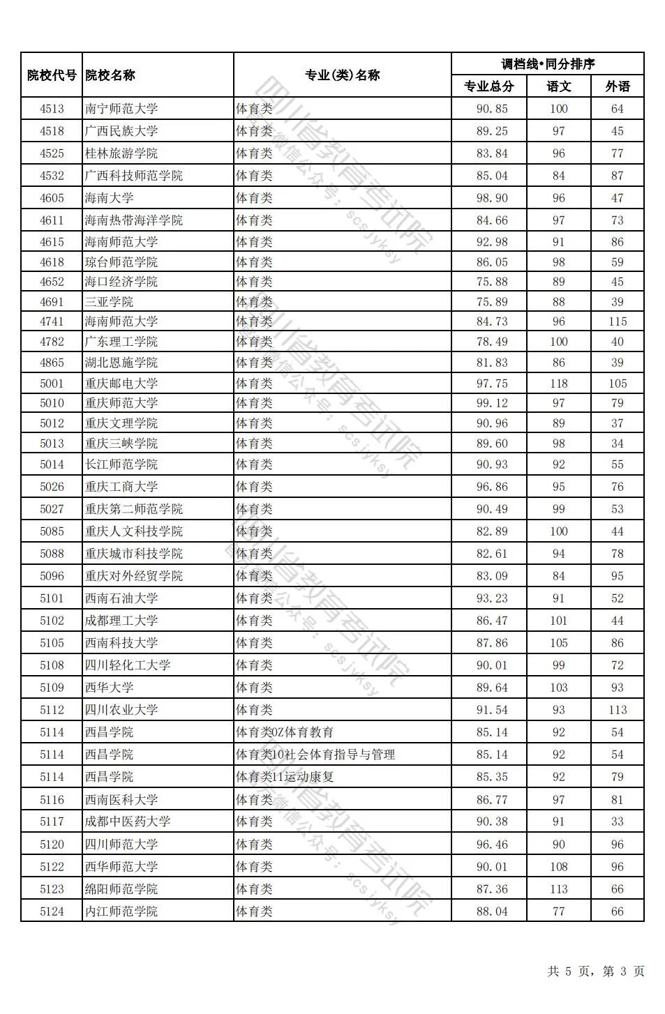 四川2024年高考本科一批调档线出炉