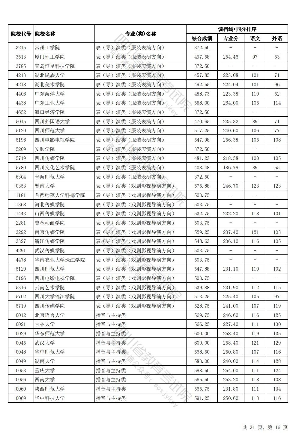 四川2024年高考本科一批调档线出炉