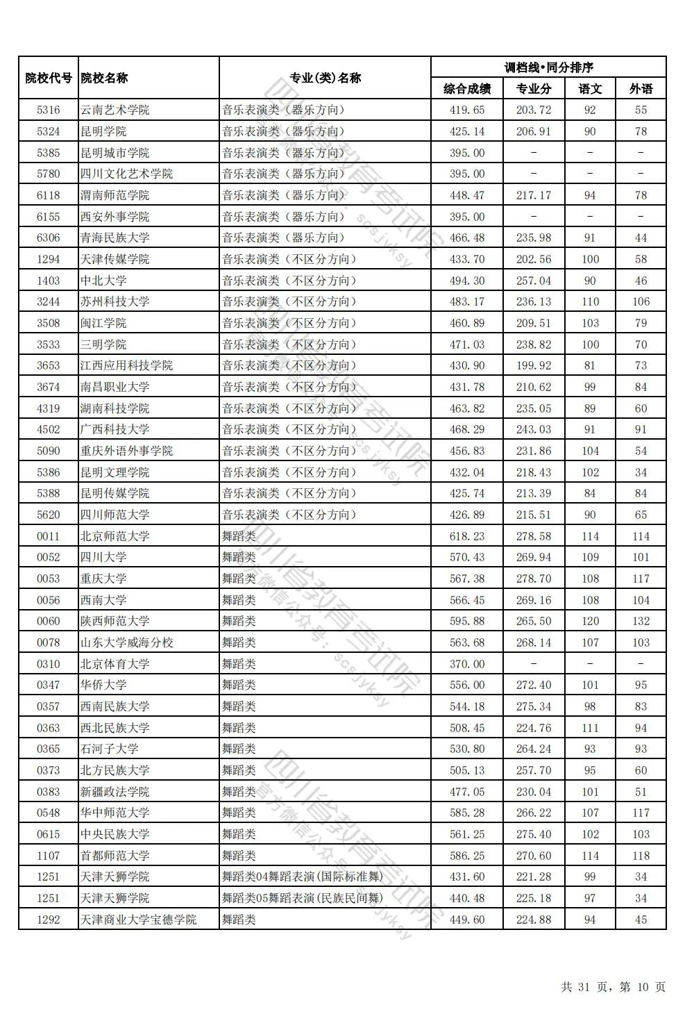 四川2024年高考本科一批调档线出炉