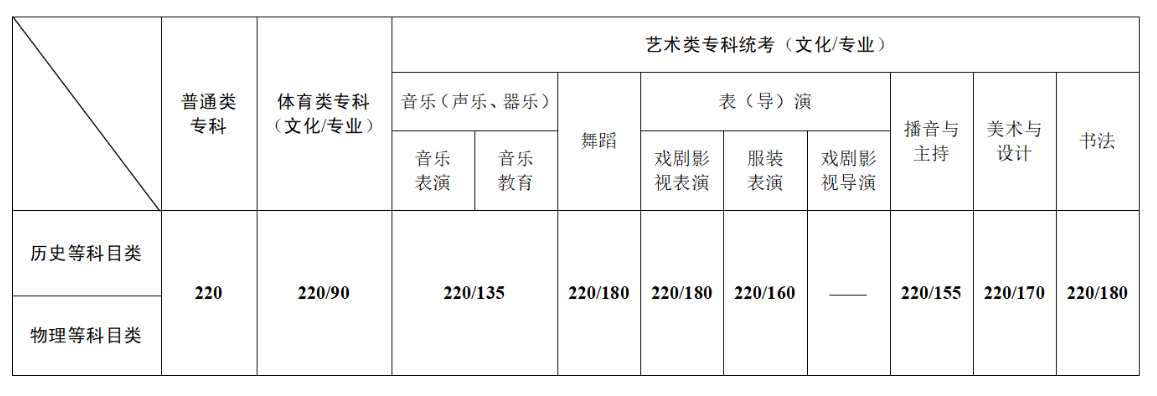 江苏省2024年高考第二阶段录取控制分数线