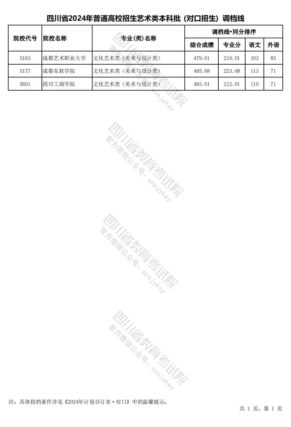 四川2024年高考本科一批调档线出炉