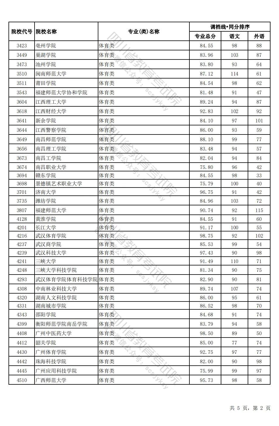 四川2024年高考本科一批调档线出炉