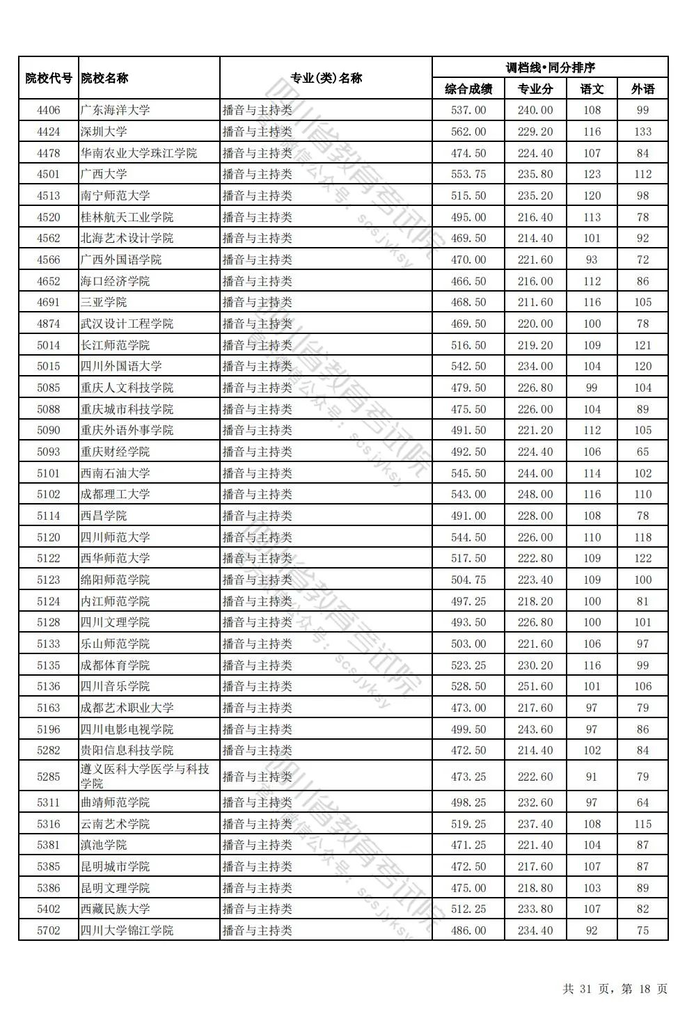 四川2024年高考本科一批调档线出炉