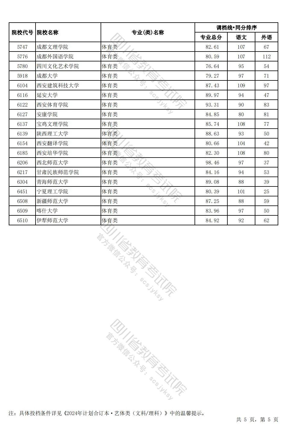 四川2024年高考本科一批调档线出炉