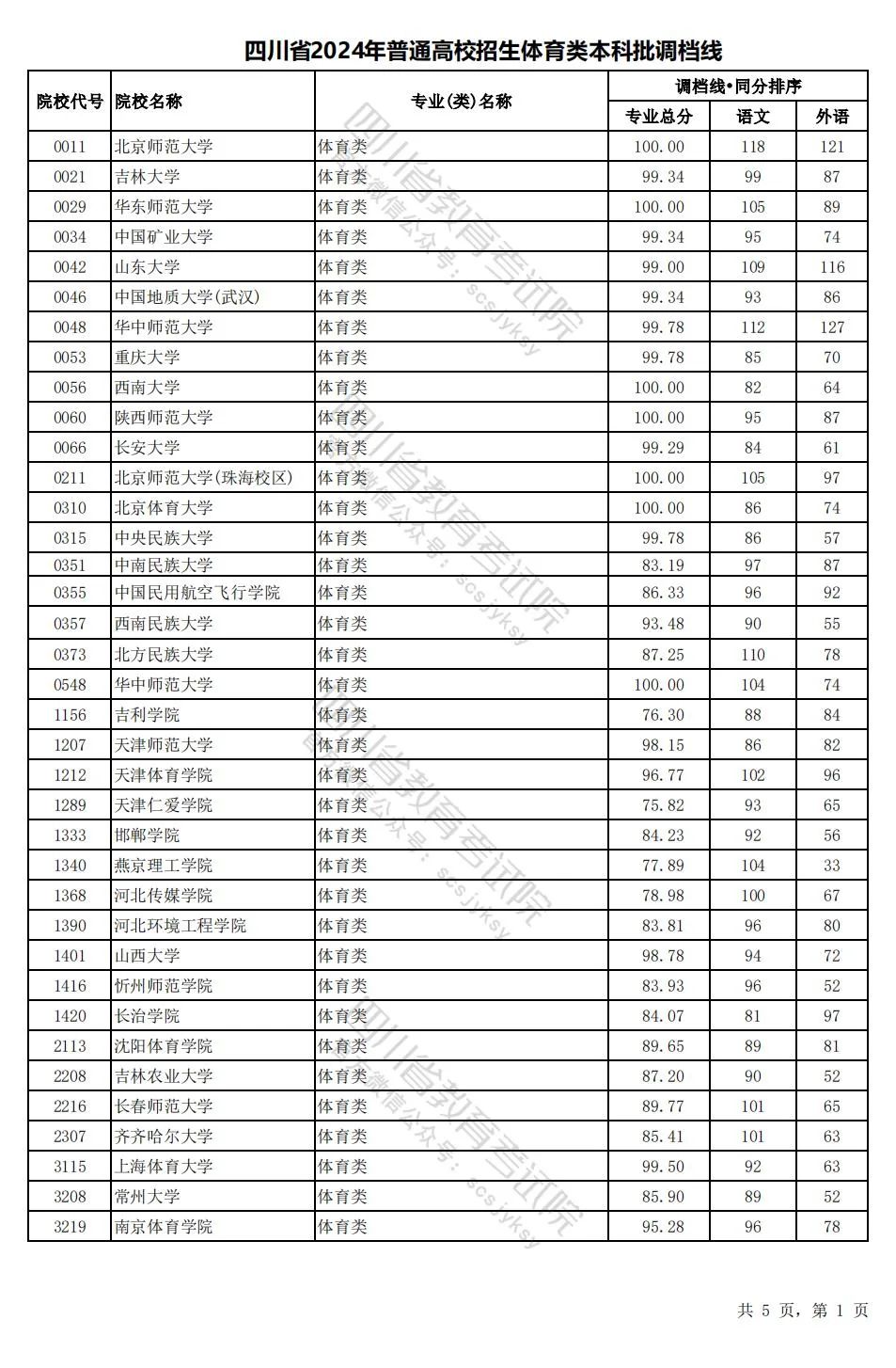 四川2024年高考本科一批调档线出炉