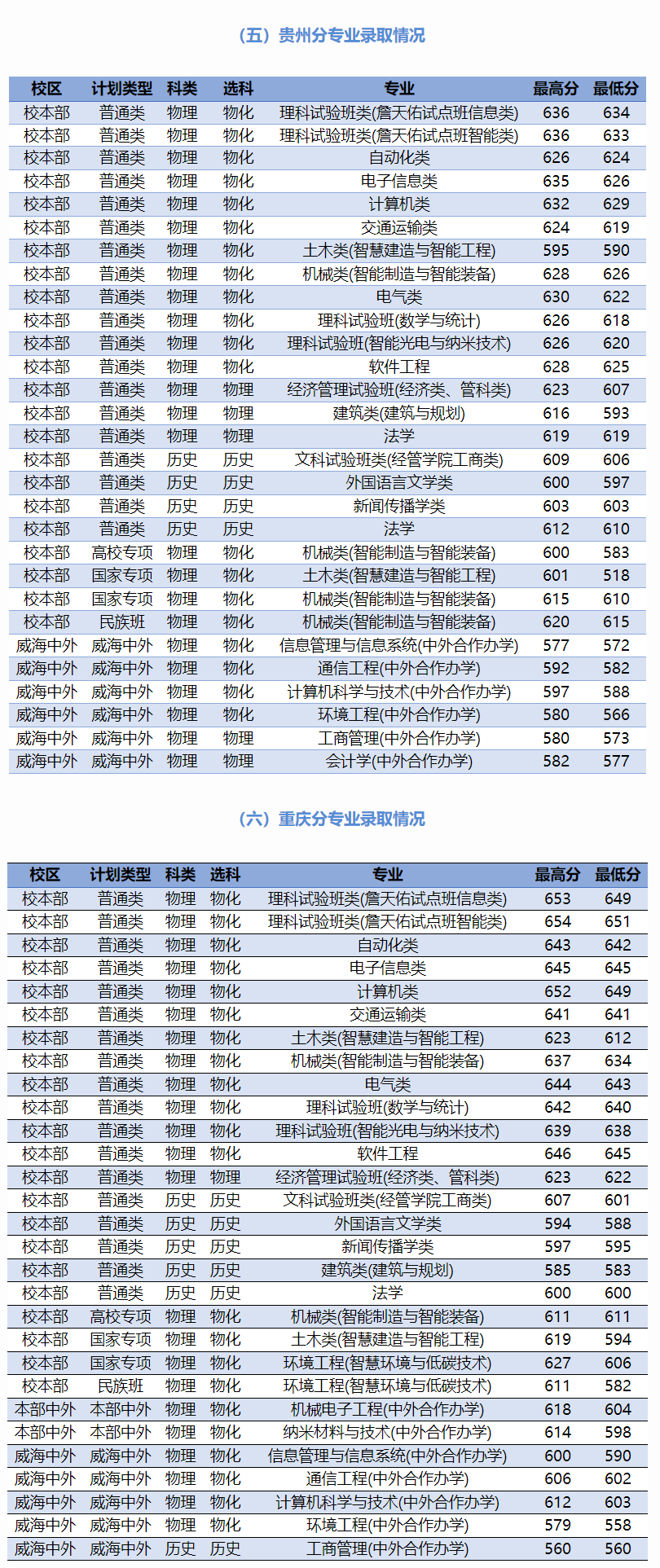 北京交通大学2024年各省录取分数统计表（7月26日）