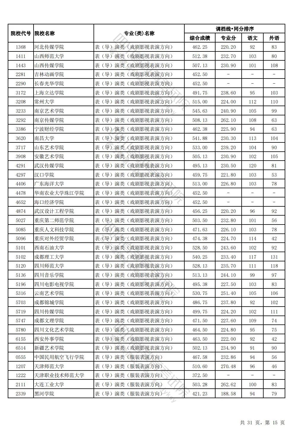 四川2024年高考本科一批调档线出炉