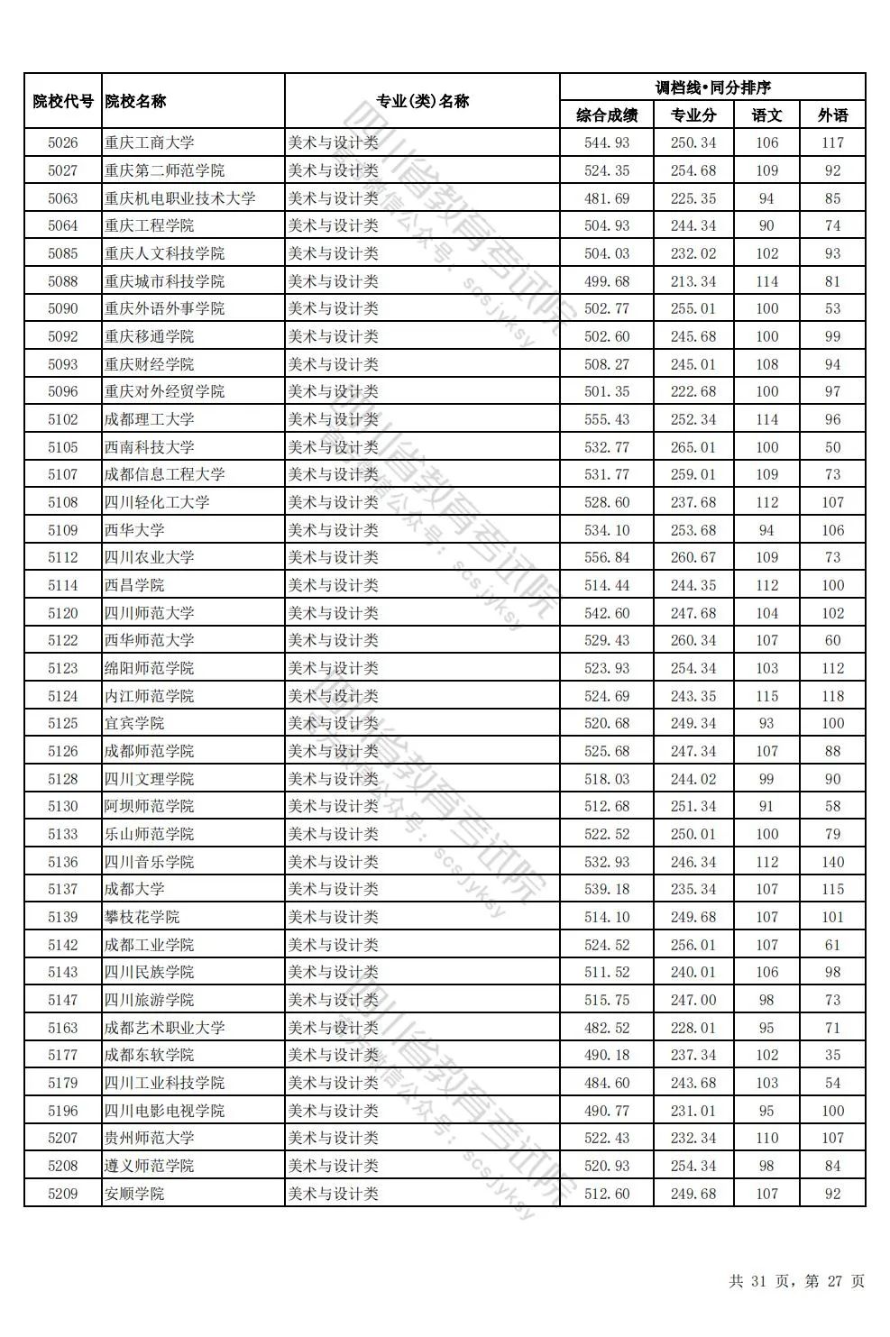 四川2024年高考本科一批调档线出炉