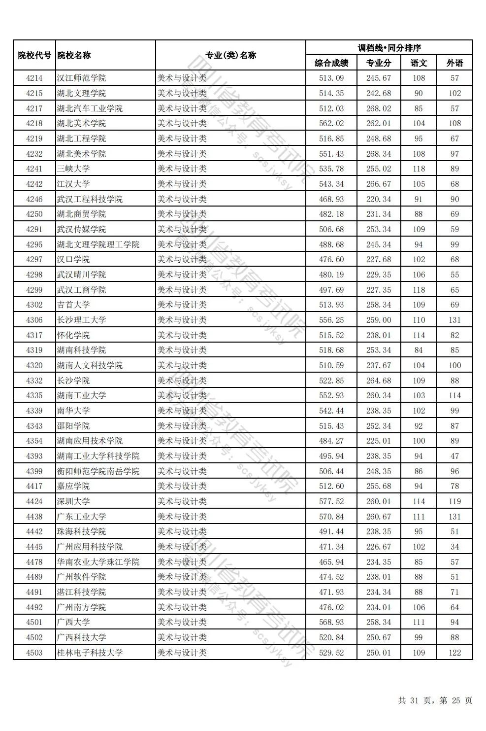 四川2024年高考本科一批调档线出炉