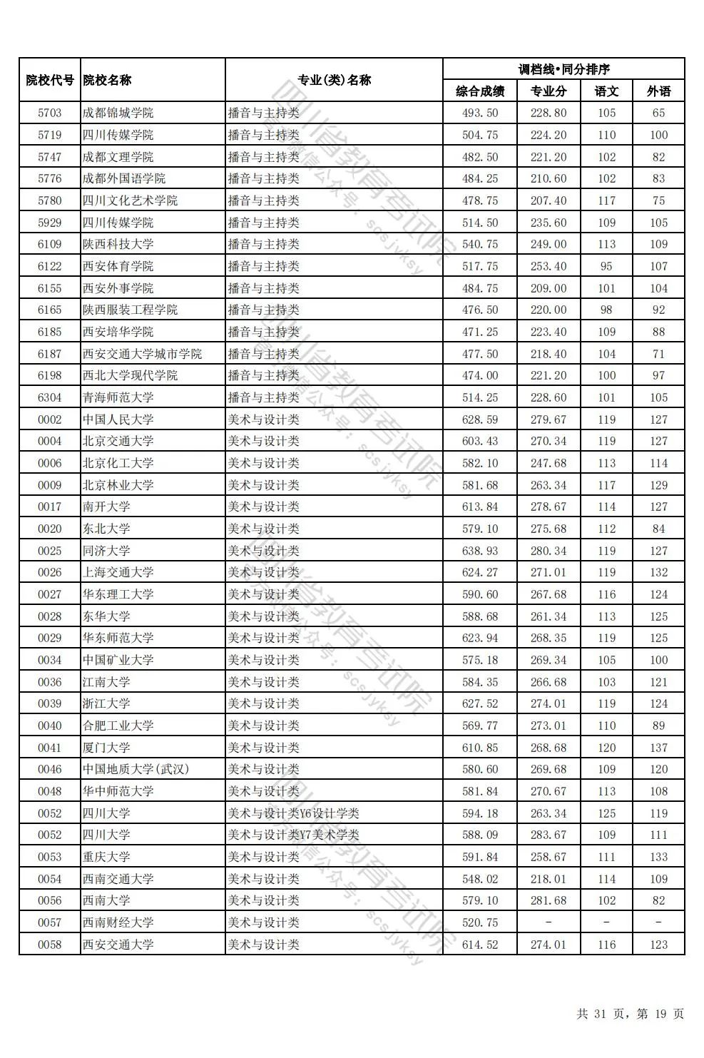 四川2024年高考本科一批调档线出炉