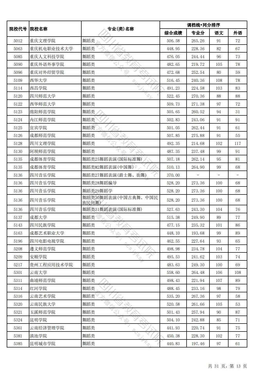 四川2024年高考本科一批调档线出炉