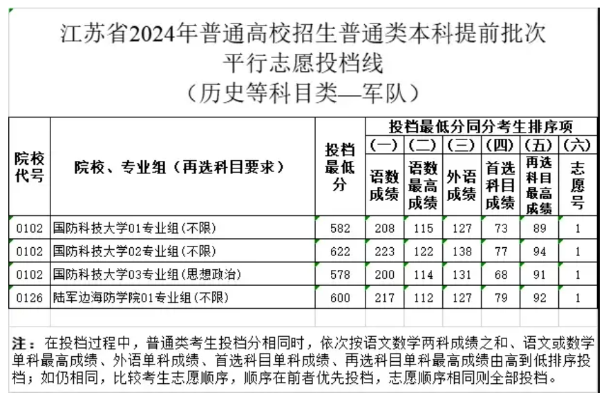 2024年各军校在江苏招生录取分数线一览表（2025填报参考）