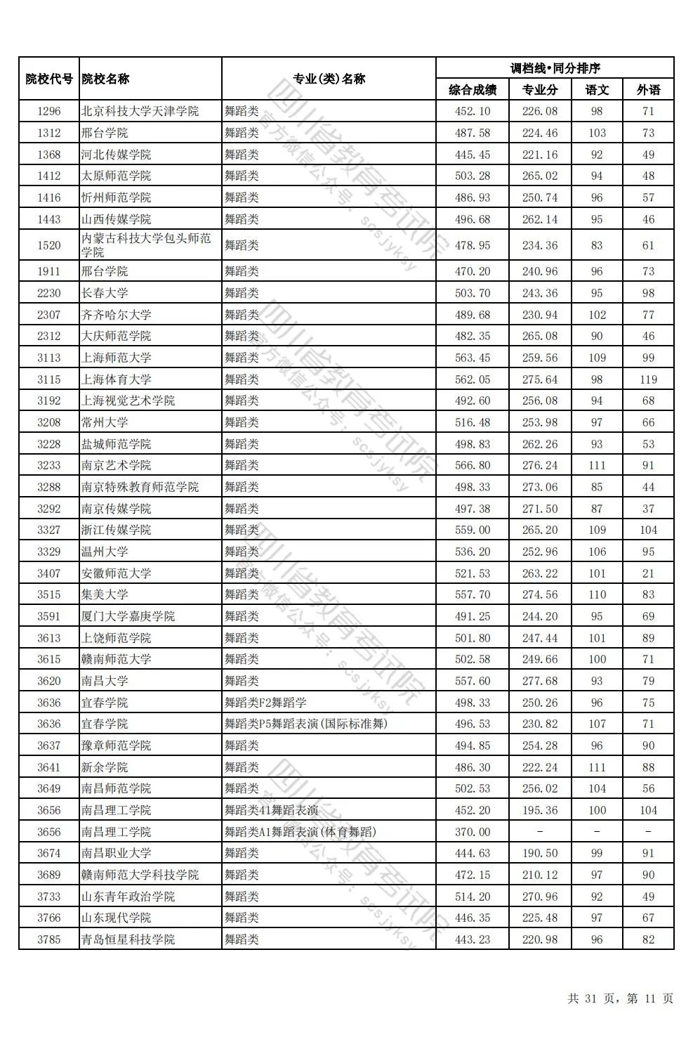 四川2024年高考本科一批调档线出炉