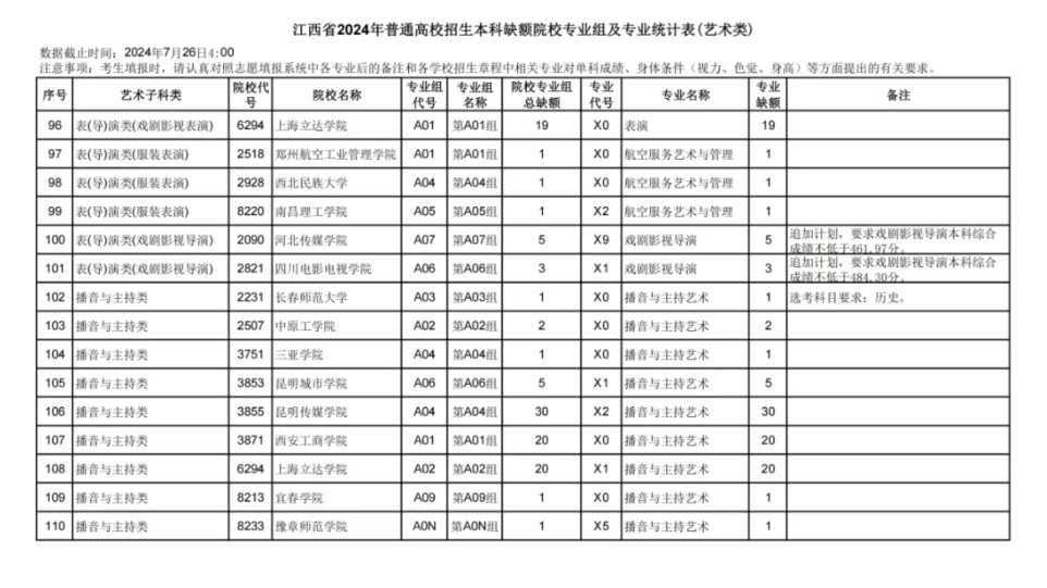 江西2024本科普通类、艺术、体育类、三校生类缺额院校于7月26日9时填报