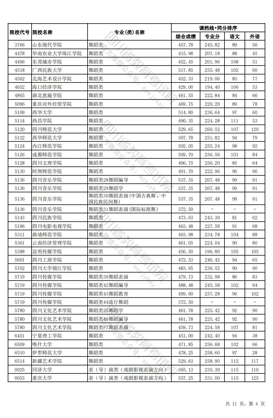 四川2024年高考本科一批调档线出炉