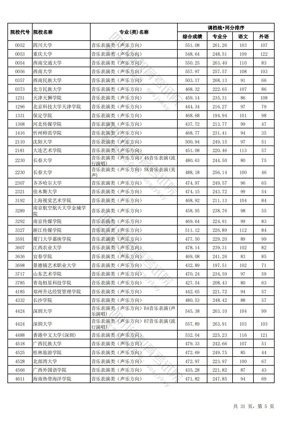 四川2024年高考本科一批调档线出炉