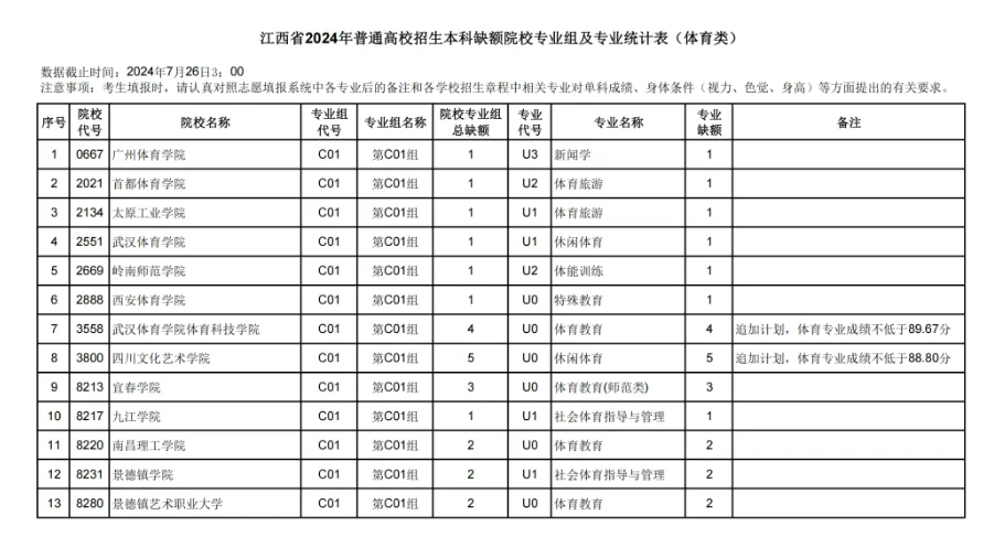 江西2024本科普通类、艺术、体育类、三校生类缺额院校于7月26日9时填报