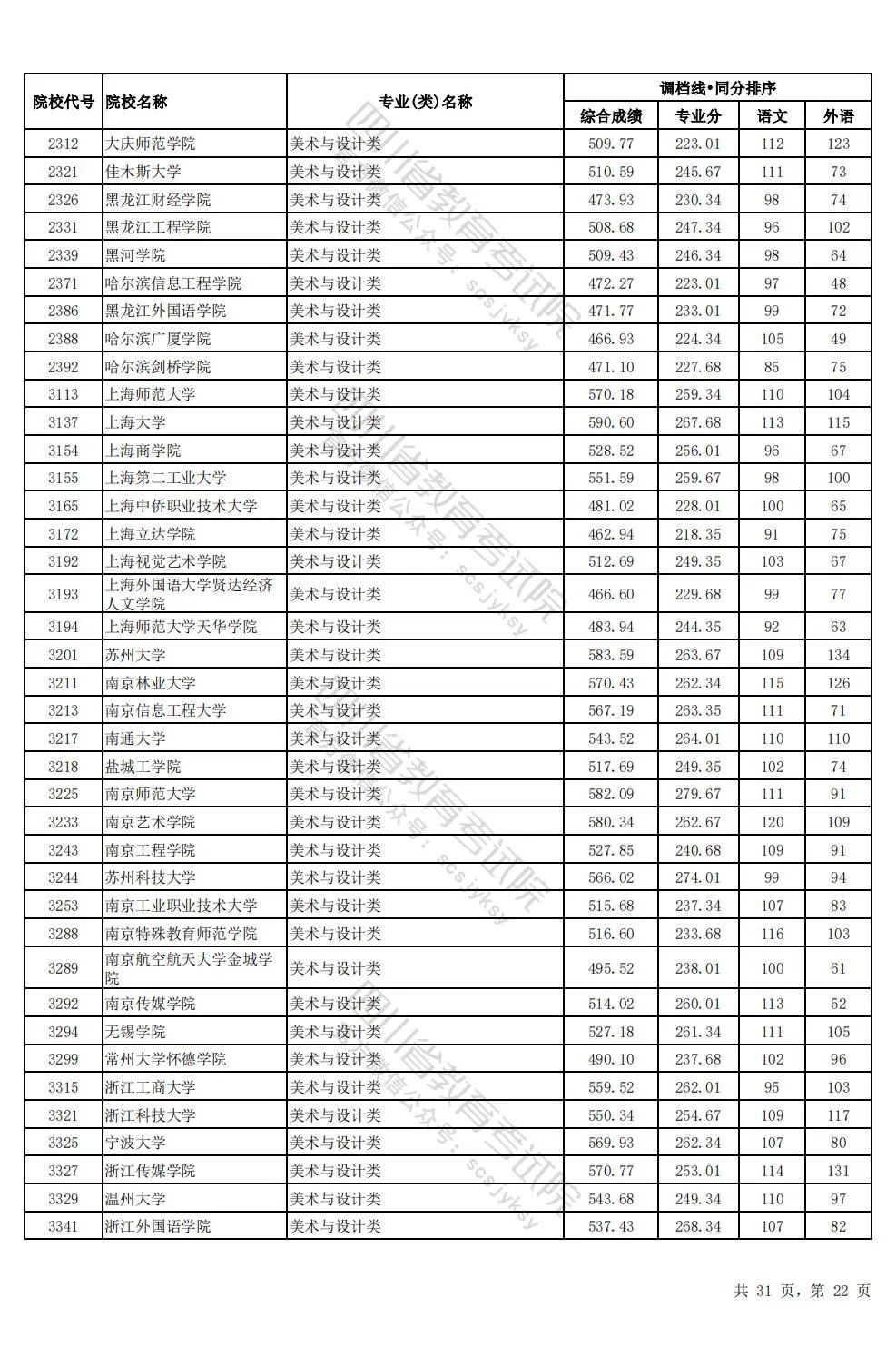 四川2024年高考本科一批调档线出炉